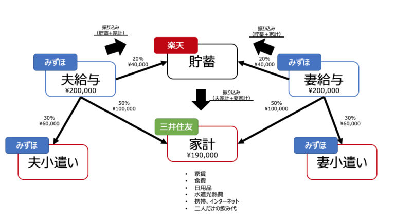 お金の見取り図で貯金体質に！具体例で見る共働き夫婦の家計管理術！ One More Step